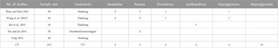 Effectiveness and safety of selected traditional Chinese medicine injections in patients with combined diabetes mellitus and coronary heart disease: A systematic review and network meta-analysis of randomized clinical trials